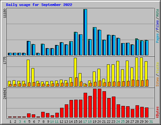 Daily usage for September 2022