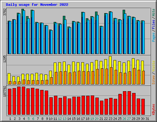 Daily usage for November 2022