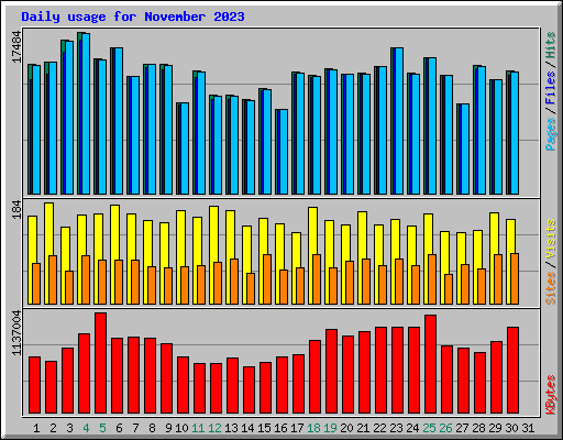 Daily usage for November 2023