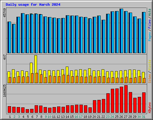 Daily usage for March 2024