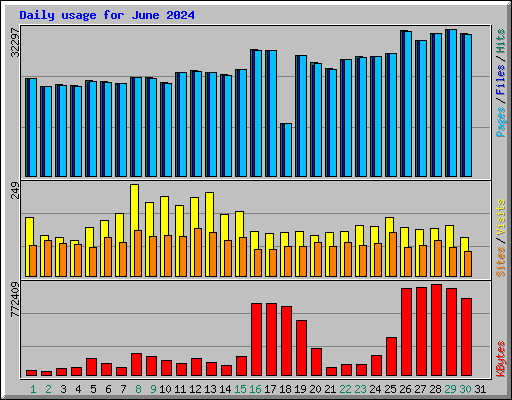 Daily usage for June 2024