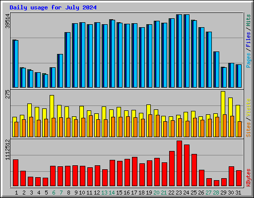 Daily usage for July 2024
