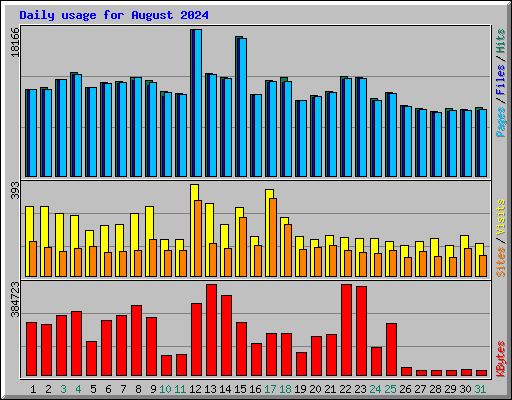 Daily usage for August 2024
