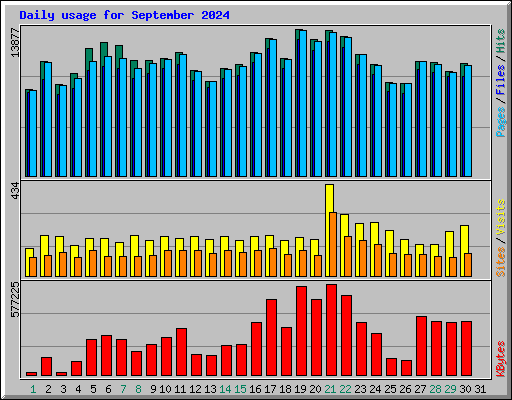 Daily usage for September 2024