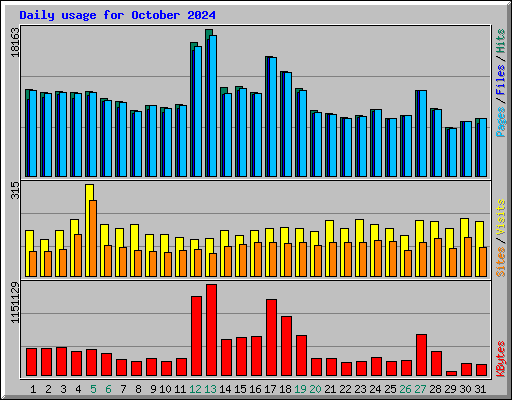 Daily usage for October 2024