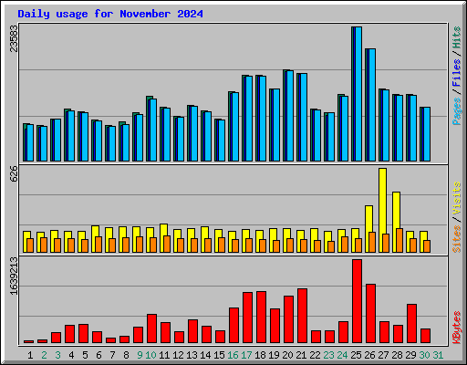 Daily usage for November 2024