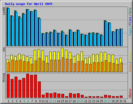Daily usage for April 2025