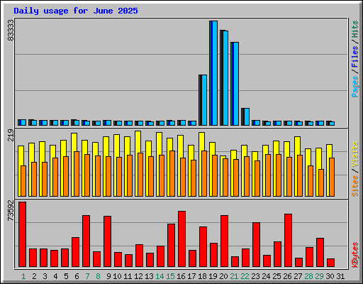 Daily usage for June 2025