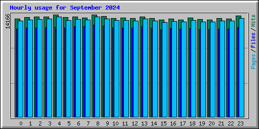 Hourly usage for September 2024