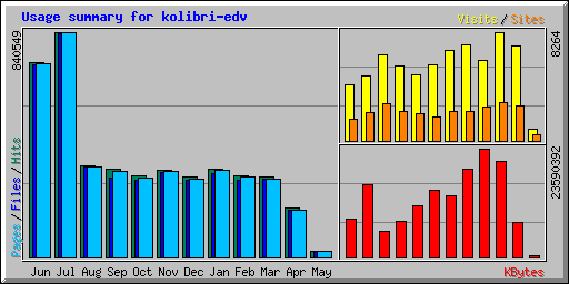 Usage summary for kolibri-edv